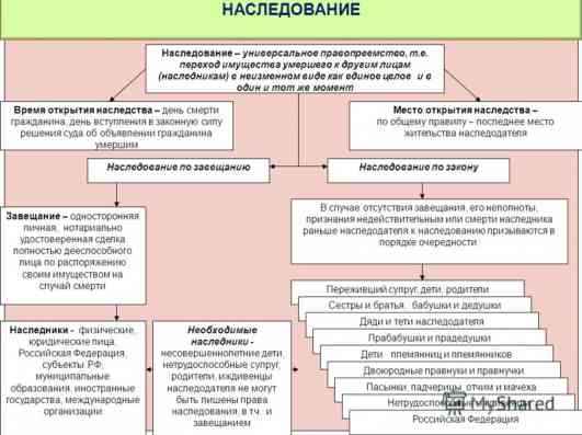 Закон о завещании наследства рк