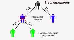 Законы о наследстве в россии по завещанию