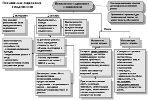 договор содержания с иждивением образцы