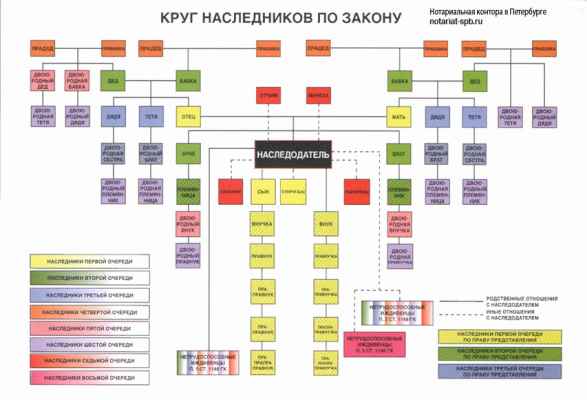 Через сколько можно оформить наследство