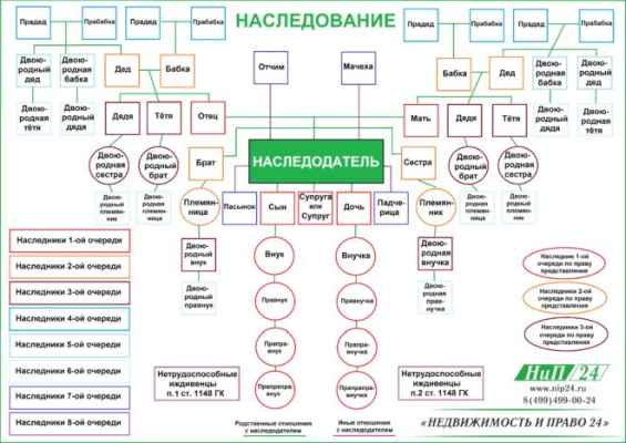 Как делится наследство между мужем и детьми умершей