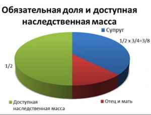 Отказ от обязательной доли в наследстве при наличии завещания