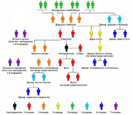 Кто в первую очередь получает наследство
