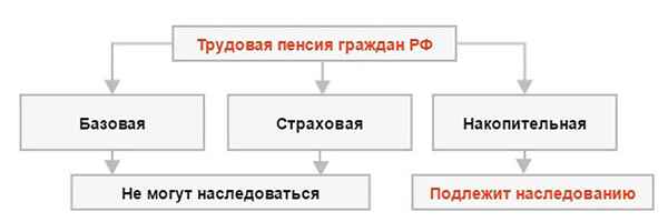 Пенсионные накопления передаются по наследству