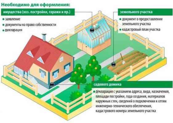 Как зарегистрировать садовый домик по наследству