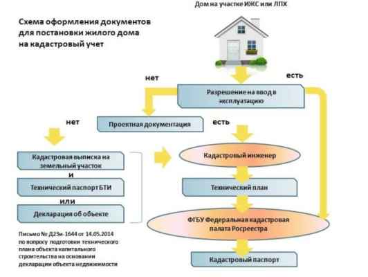 Как зарегистрировать садовый домик по наследству