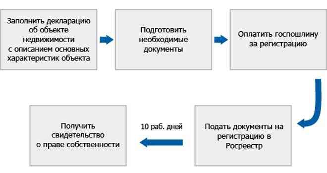 Как зарегистрировать садовый домик по наследству