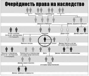 Сроки продажи недвижимости после вступления в наследство