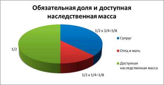 Право на наследство детям от первого брака