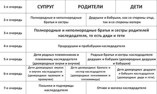 Как войти в права наследства без завещания