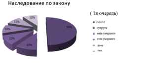 Когда вступать в права наследства после смерти